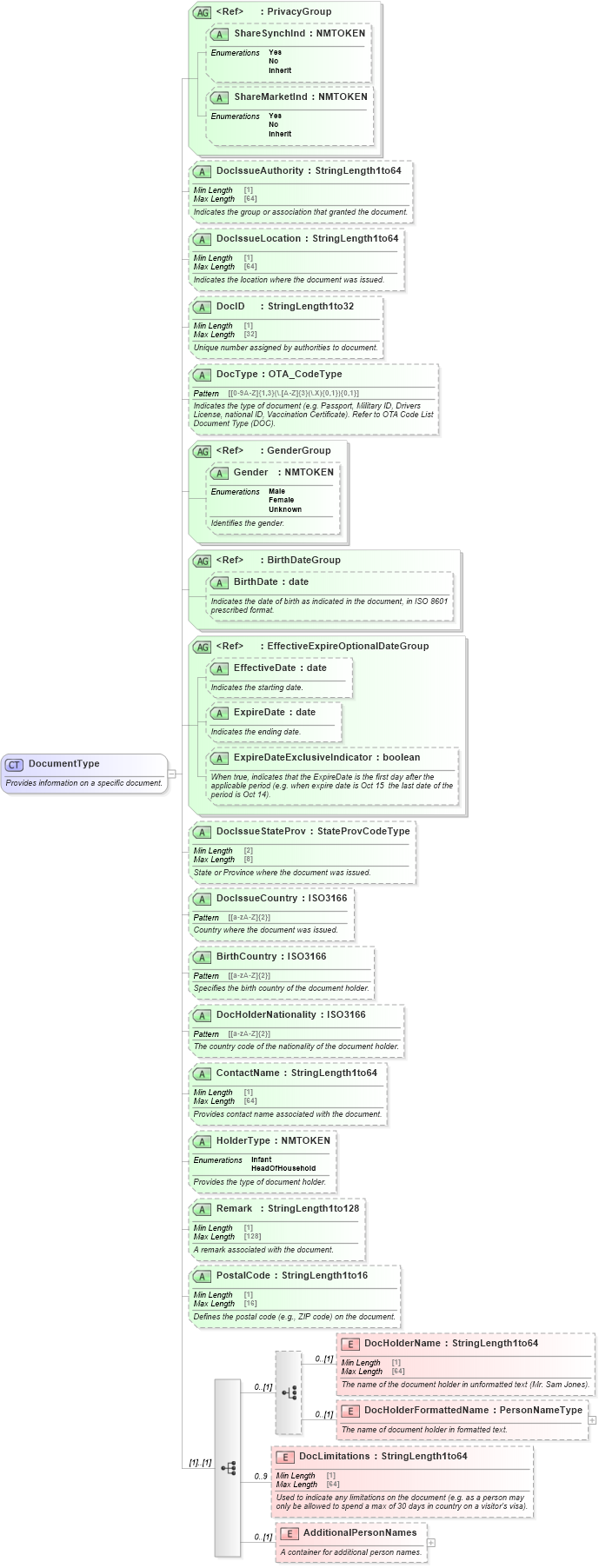 XSD Diagram of DocumentType in schema ota_commontypes_xsd (Open Travel (OTA))