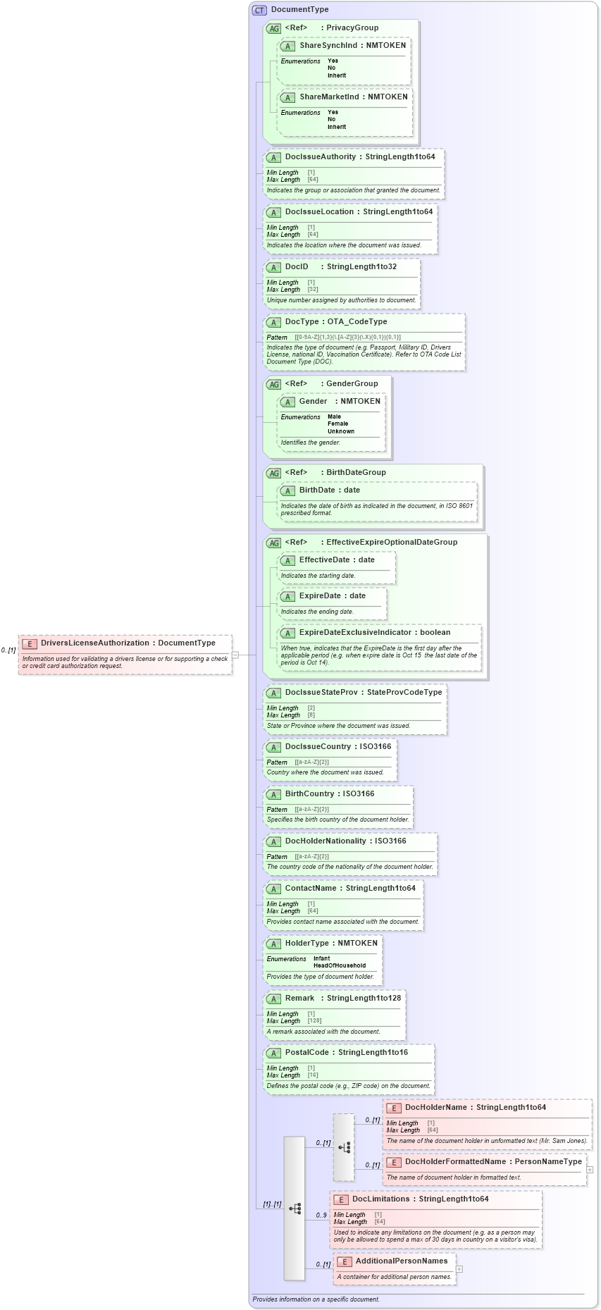 XSD Diagram of DriversLicenseAuthorization in schema ota_aircommontypes_xsd (Open Travel (OTA))