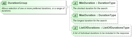 XSD Diagram of DurationGroup in schema ota_cruisecommontypes_xsd (Open Travel (OTA))