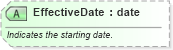 XSD Diagram of EffectiveDate in schema ota_commontypes_xsd1 (Open Travel (OTA))