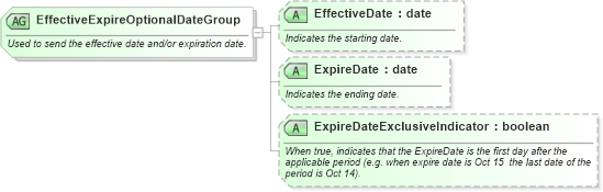 XSD Diagram of EffectiveExpireOptionalDateGroup in schema ota_commontypes_xsd (Open Travel (OTA))