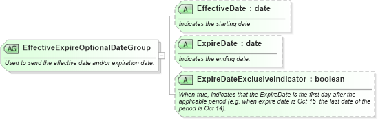 XSD Diagram of EffectiveExpireOptionalDateGroup in schema ota_commontypes_xsd1 (Open Travel (OTA))