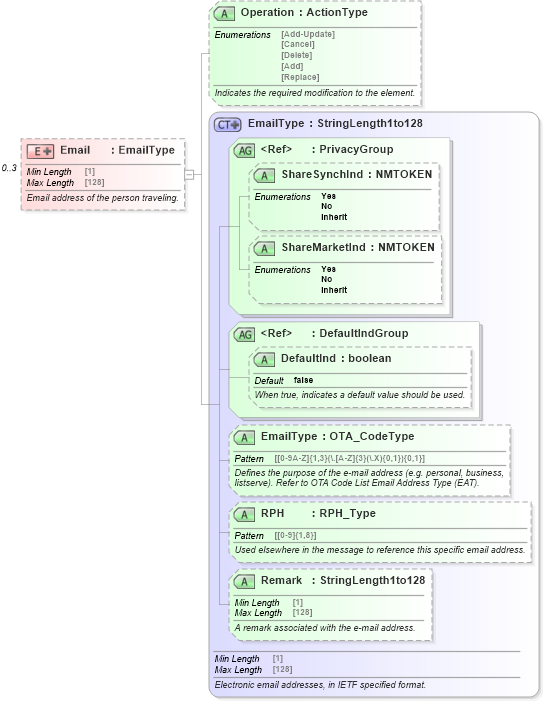 XSD Diagram of Email in schema ota_aircommontypes_xsd1 (Open Travel (OTA))