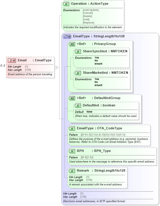 XSD Diagram of Email in schema ota_aircommontypes_xsd (Open Travel (OTA))
