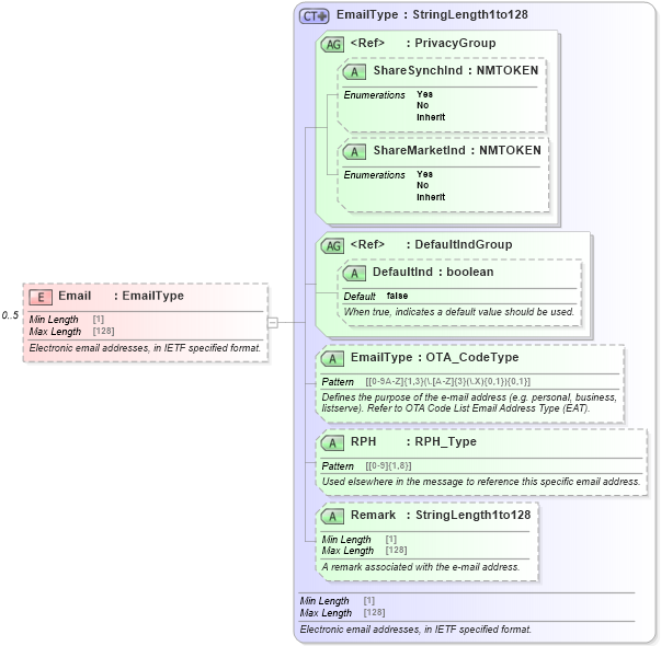 XSD Diagram of Email in schema ota_commontypes_xsd1 (Open Travel (OTA))