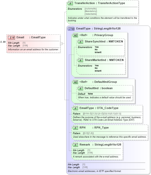 XSD Diagram of Email in schema ota_commontypes_xsd1 (Open Travel (OTA))
