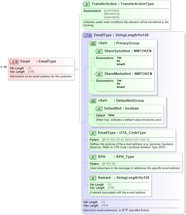 XSD Diagram of Email in schema ota_commontypes_xsd (Open Travel (OTA))