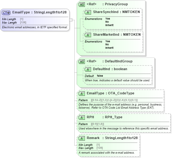 XSD Diagram of EmailType in schema ota_commontypes_xsd1 (Open Travel (OTA))