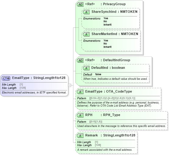 XSD Diagram of EmailType in schema ota_commontypes_xsd (Open Travel (OTA))