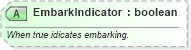 XSD Diagram of EmbarkIndicator in schema ota_cruisecommontypes_xsd (Open Travel (OTA))