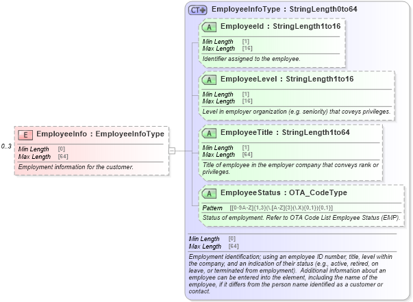 XSD Diagram of EmployeeInfo in schema ota_commontypes_xsd (Open Travel (OTA))