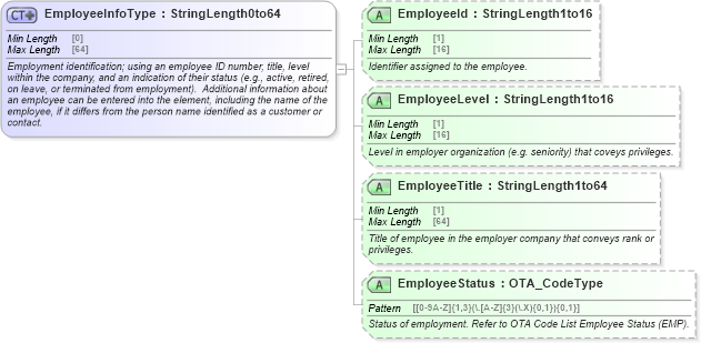 XSD Diagram of EmployeeInfoType in schema ota_commontypes_xsd (Open Travel (OTA))