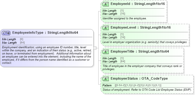 XSD Diagram of EmployeeInfoType in schema ota_commontypes_xsd1 (Open Travel (OTA))