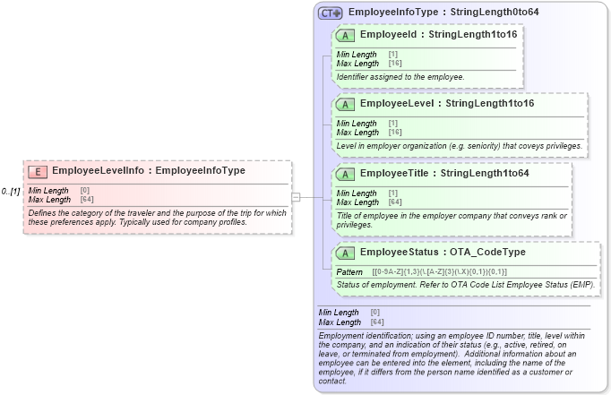 XSD Diagram of EmployeeLevelInfo in schema ota_commonprefs_xsd1 (Open Travel (OTA))