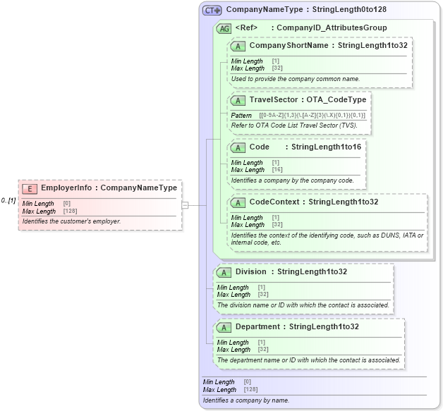 XSD Diagram of EmployerInfo in schema ota_commontypes_xsd1 (Open Travel (OTA))