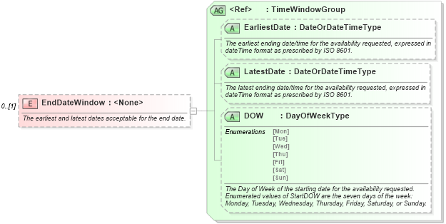 XSD Diagram of EndDateWindow in schema ota_commontypes_xsd1 (Open Travel (OTA))