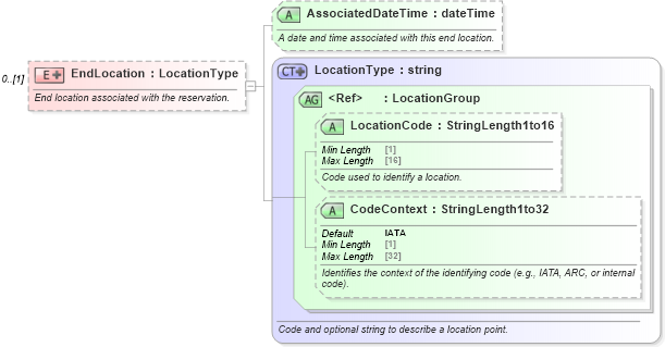 XSD Diagram of EndLocation in schema ota_commontypes_xsd1 (Open Travel (OTA))