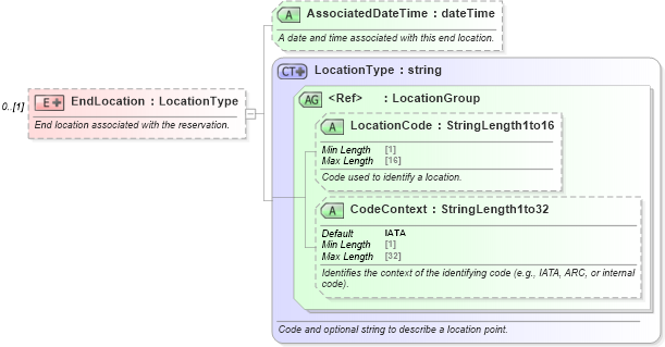 XSD Diagram of EndLocation in schema ota_commontypes_xsd (Open Travel (OTA))