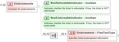 XSD Diagram of Endorsements in schema ota_aircommontypes_xsd1 (Open Travel (OTA))