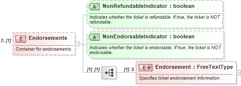 XSD Diagram of Endorsements in schema ota_aircommontypes_xsd (Open Travel (OTA))