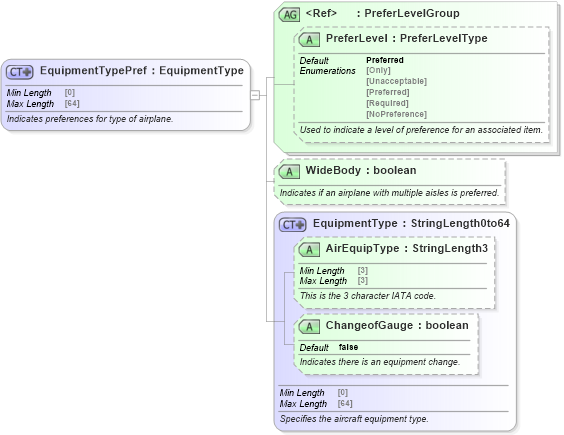 XSD Diagram of EquipmentTypePref in schema ota_airpreferences_xsd1 (Open Travel (OTA))