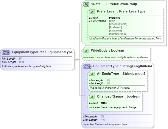 XSD Diagram of EquipmentTypePref in schema ota_airpreferences_xsd (Open Travel (OTA))