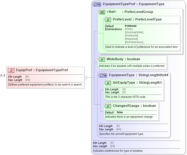 XSD Diagram of EquipPref in schema ota_airpreferences_xsd1 (Open Travel (OTA))