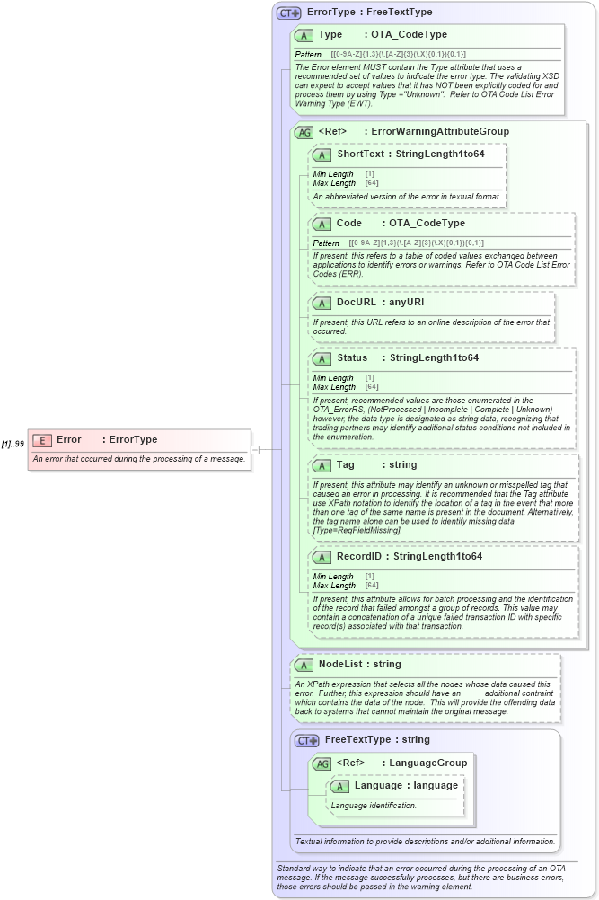 XSD Diagram of Error in schema ota_commontypes_xsd1 (Open Travel (OTA))