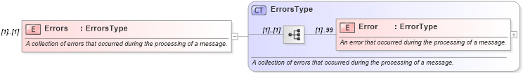 XSD Diagram of Errors in schema ota_airbookrs_xsd (Open Travel (OTA))