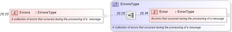 XSD Diagram of Errors in schema ota_airrulesrs_xsd (Open Travel (OTA))