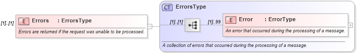 XSD Diagram of Errors in schema ota_airdemandticketrs_xsd (Open Travel (OTA))