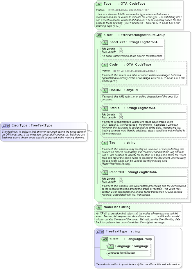 XSD Diagram of ErrorType in schema ota_commontypes_xsd1 (Open Travel (OTA))