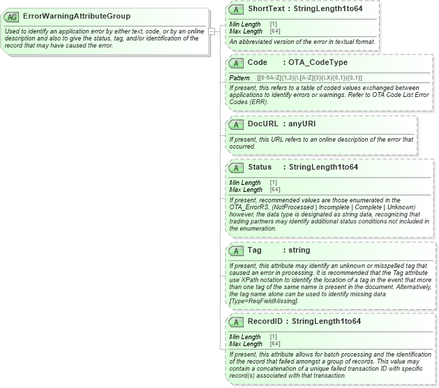 XSD Diagram of ErrorWarningAttributeGroup in schema ota_commontypes_xsd (Open Travel (OTA))