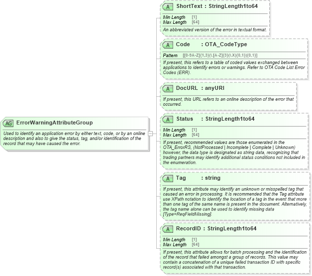 XSD Diagram of ErrorWarningAttributeGroup in schema ota_commontypes_xsd1 (Open Travel (OTA))