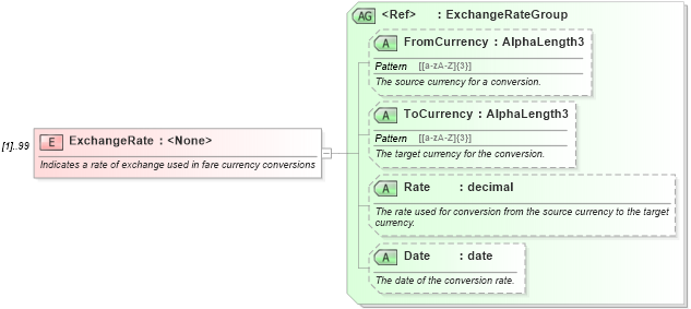 XSD Diagram of ExchangeRate in schema ota_airfaredisplayrs_xsd (Open Travel (OTA))