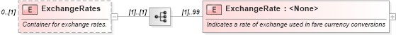 XSD Diagram of ExchangeRates in schema ota_airfaredisplayrs_xsd (Open Travel (OTA))