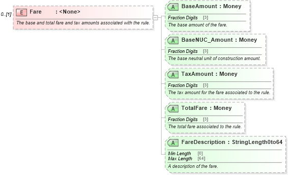 XSD Diagram of Fare in schema ota_aircommontypes_xsd (Open Travel (OTA))