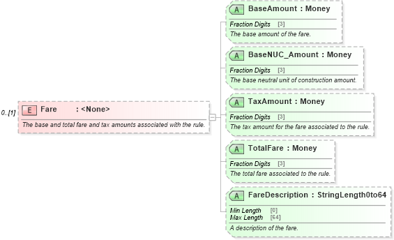 XSD Diagram of Fare in schema ota_aircommontypes_xsd1 (Open Travel (OTA))