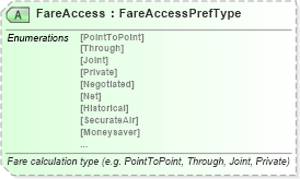XSD Diagram of FareAccess in schema ota_airfaredisplayrq_xsd (Open Travel (OTA))