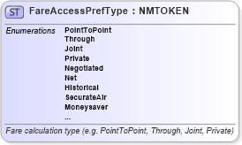 XSD Diagram of FareAccessPrefType in schema ota_airpreferences_xsd (Open Travel (OTA))