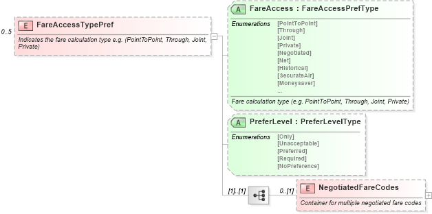 XSD Diagram of FareAccessTypePref in schema ota_airfaredisplayrq_xsd (Open Travel (OTA))