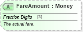 XSD Diagram of FareAmount in schema ota_airfaredisplayrs_xsd (Open Travel (OTA))