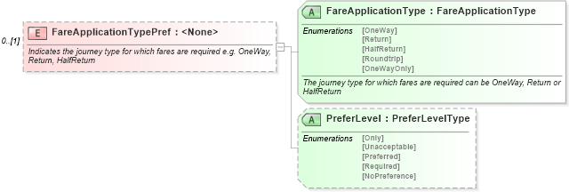 XSD Diagram of FareApplicationTypePref in schema ota_airfaredisplayrq_xsd (Open Travel (OTA))