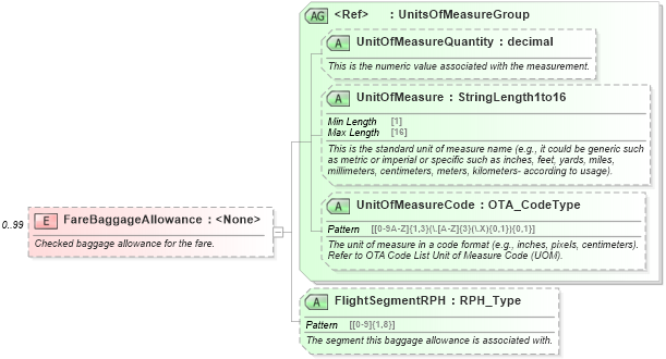 XSD Diagram of FareBaggageAllowance in schema ota_aircommontypes_xsd (Open Travel (OTA))