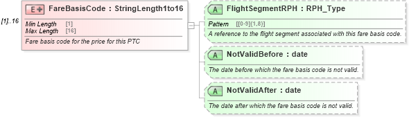 XSD Diagram of FareBasisCode in schema ota_aircommontypes_xsd (Open Travel (OTA))