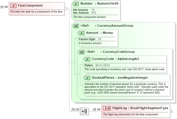XSD Diagram of FareComponent in schema ota_aircommontypes_xsd1 (Open Travel (OTA))