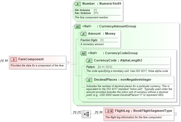 XSD Diagram of FareComponent in schema ota_aircommontypes_xsd (Open Travel (OTA))