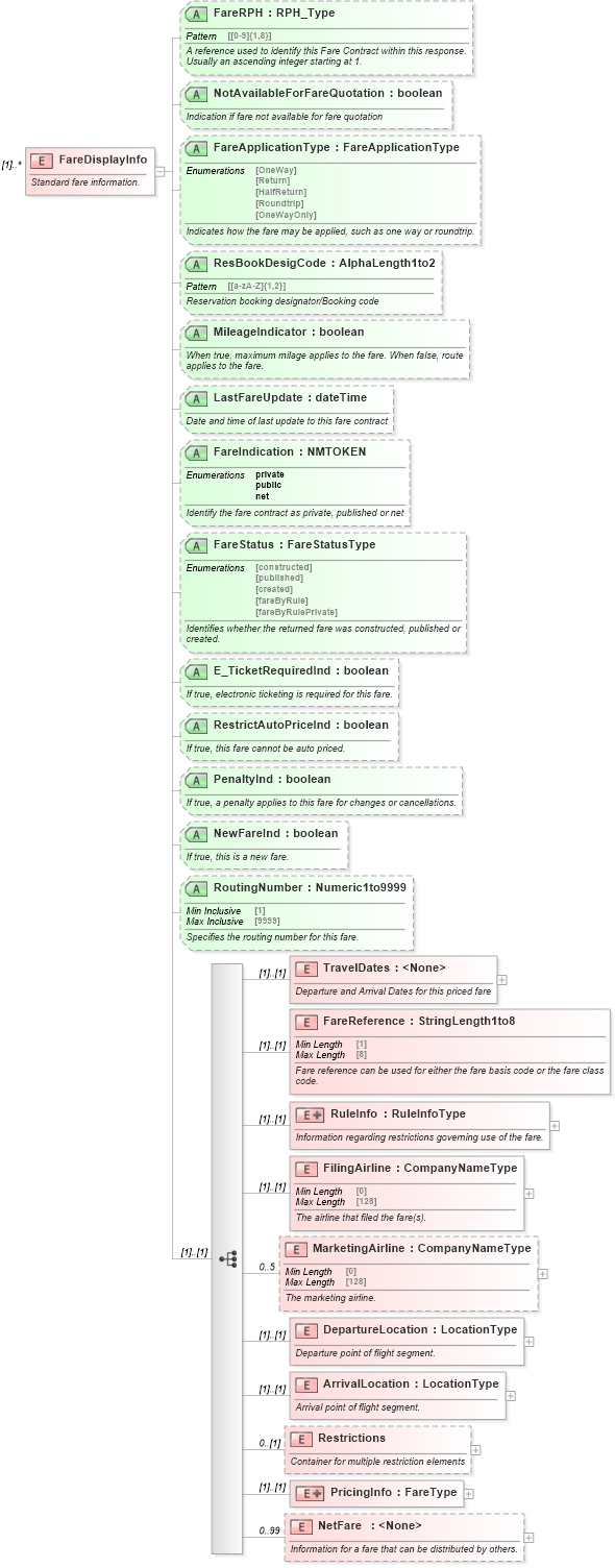 XSD Diagram of FareDisplayInfo in schema ota_airfaredisplayrs_xsd (Open Travel (OTA))