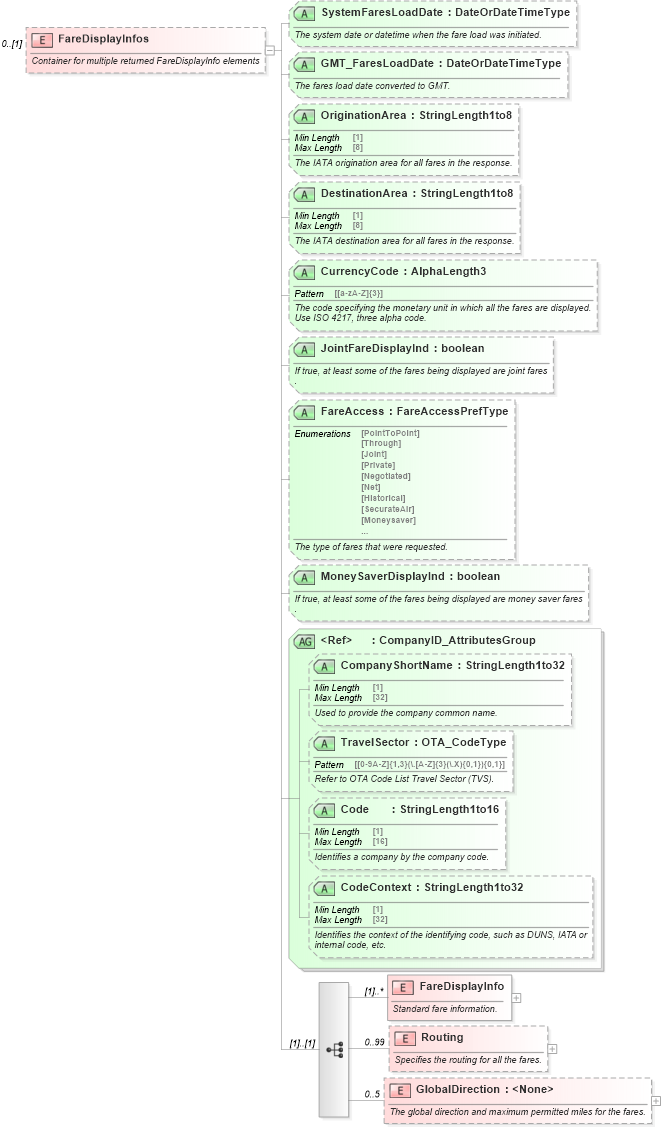 XSD Diagram of FareDisplayInfos in schema ota_airfaredisplayrs_xsd (Open Travel (OTA))