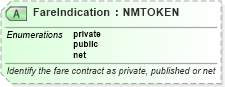 XSD Diagram of FareIndication in schema ota_airfaredisplayrs_xsd (Open Travel (OTA))